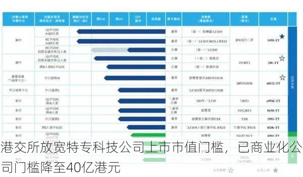 港交所放宽特专科技公司上市市值门槛，已商业化公司门槛降至40亿港元