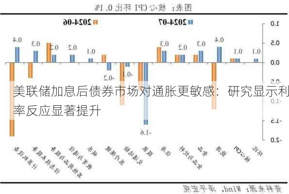 美联储加息后债券市场对通胀更敏感：研究显示利率反应显著提升