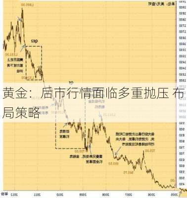 黄金：后市行情面临多重抛压 布局策略