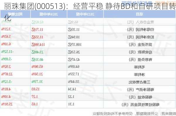 丽珠集团(000513)：经营平稳 静待BD和自研项目转化