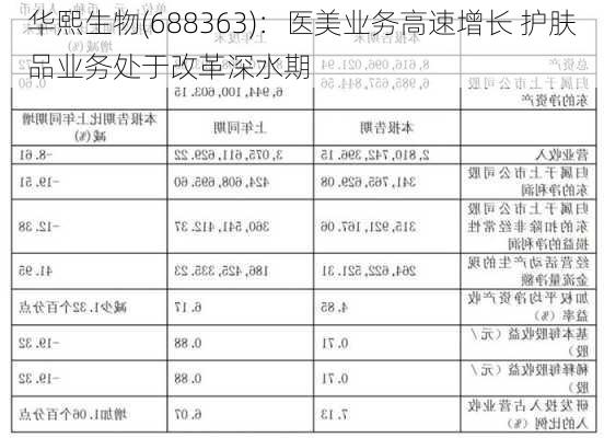 华熙生物(688363)：医美业务高速增长 护肤品业务处于改革深水期