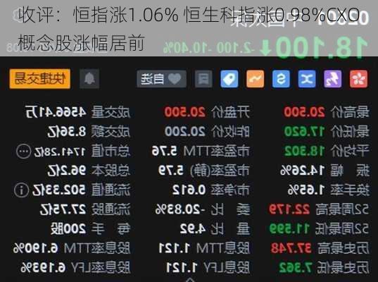 收评：恒指涨1.06% 恒生科指涨0.98%CXO概念股涨幅居前