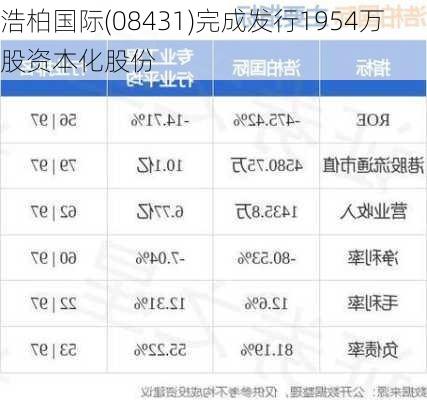 浩柏国际(08431)完成发行1954万股资本化股份