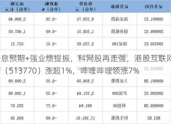 降息预期+强业绩提振，科网股再走强，港股互联网ETF（513770）涨超1%，哔哩哔哩领涨7%