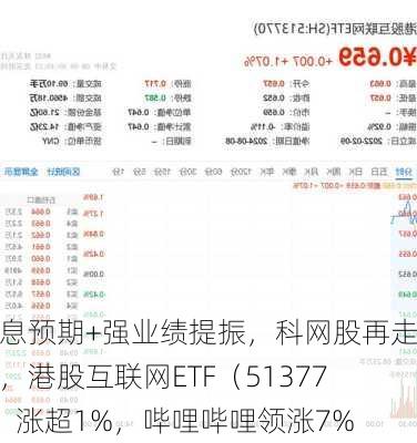 降息预期+强业绩提振，科网股再走强，港股互联网ETF（513770）涨超1%，哔哩哔哩领涨7%