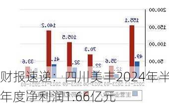 财报速递：四川美丰2024年半年度净利润1.66亿元