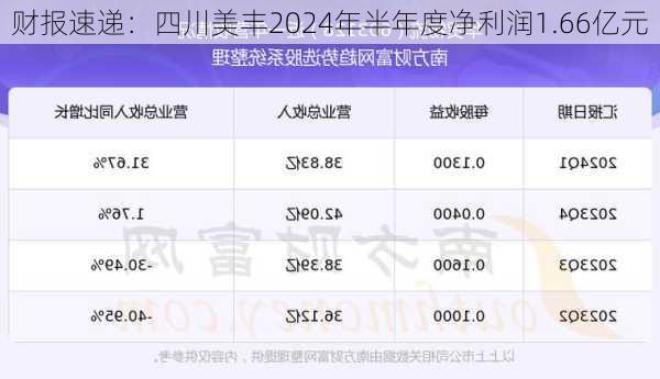 财报速递：四川美丰2024年半年度净利润1.66亿元