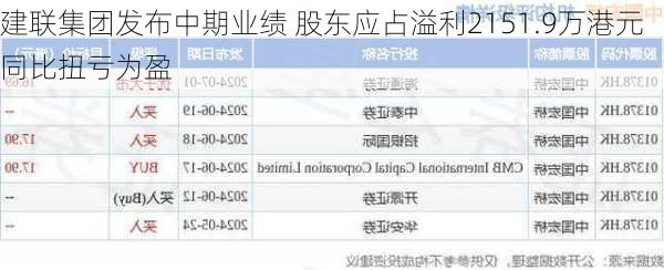 建联集团发布中期业绩 股东应占溢利2151.9万港元同比扭亏为盈