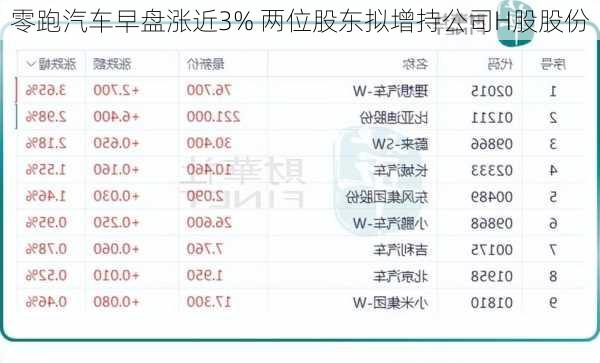 零跑汽车早盘涨近3% 两位股东拟增持公司H股股份