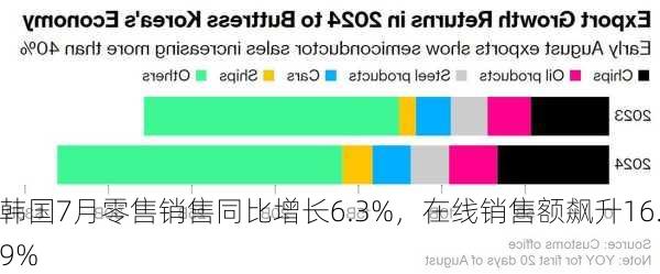 韩国7月零售销售同比增长6.3%，在线销售额飙升16.9%
