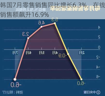 韩国7月零售销售同比增长6.3%，在线销售额飙升16.9%