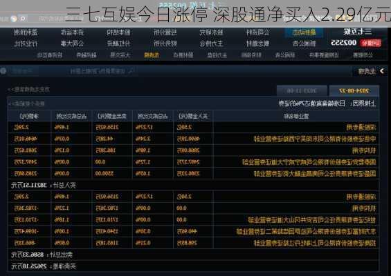 三七互娱今日涨停 深股通净买入2.29亿元