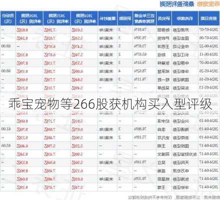 乖宝宠物等266股获机构买入型评级