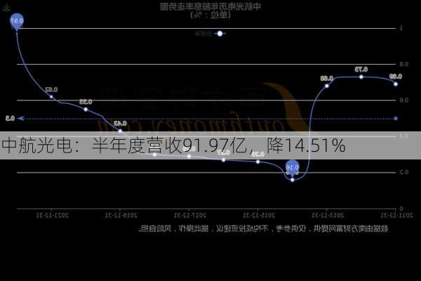 中航光电：半年度营收91.97亿，降14.51%