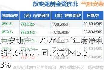 荣安地产：2024年半年度净利润约4.64亿元 同比减少45.53%