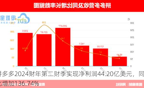 拼多多2024财年第二财季实现净利润44.20亿美元，同比增加136.74%