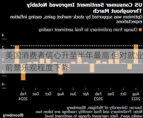 美国消费者信心升至半年最高 但对就业前景乐观程度下降