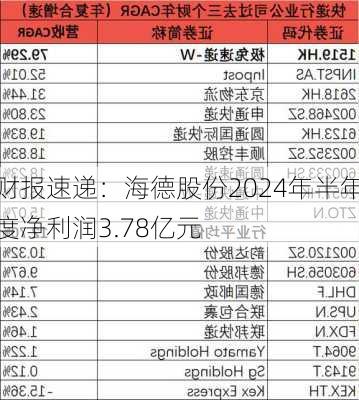 财报速递：海德股份2024年半年度净利润3.78亿元