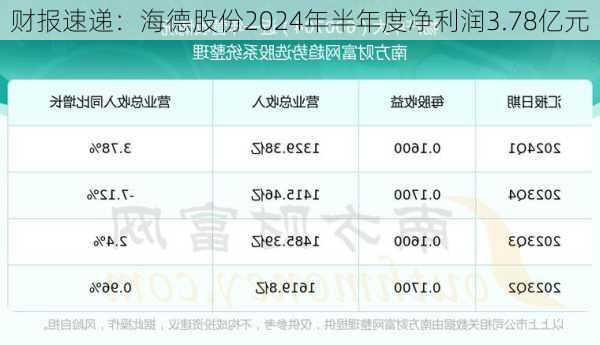 财报速递：海德股份2024年半年度净利润3.78亿元