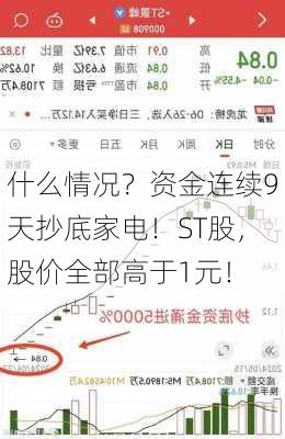 什么情况？资金连续9天抄底家电！ST股，股价全部高于1元！