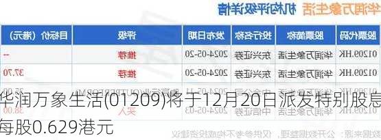 华润万象生活(01209)将于12月20日派发特别股息每股0.629港元