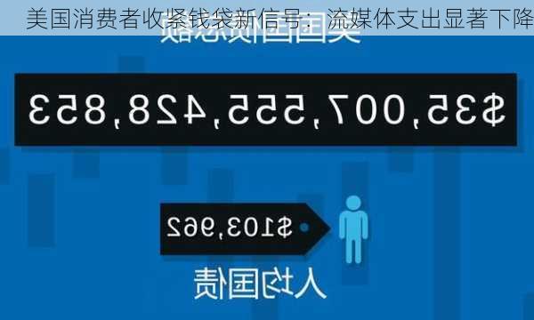 美国消费者收紧钱袋新信号：流媒体支出显著下降