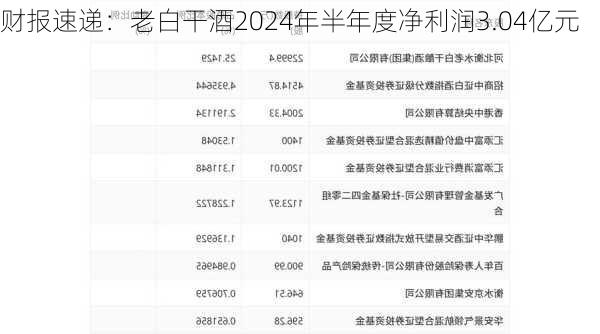 财报速递：老白干酒2024年半年度净利润3.04亿元