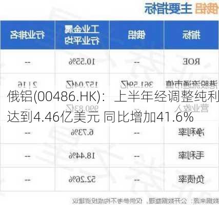 俄铝(00486.HK)：上半年经调整纯利达到4.46亿美元 同比增加41.6%