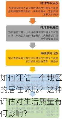 如何评估一个地区的居住环境？这种评估对生活质量有何影响？