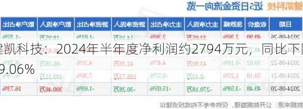 键凯科技：2024年半年度净利润约2794万元，同比下降59.06%