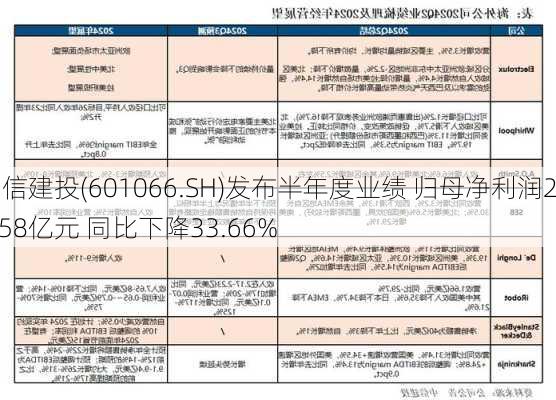 中信建投(601066.SH)发布半年度业绩 归母净利润28.58亿元 同比下降33.66%