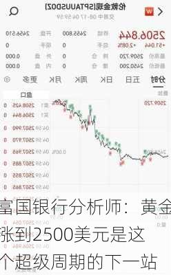 富国银行分析师：黄金涨到2500美元是这个超级周期的下一站