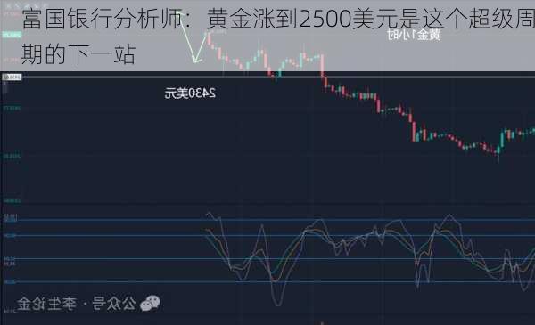 富国银行分析师：黄金涨到2500美元是这个超级周期的下一站