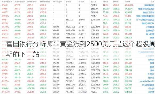 富国银行分析师：黄金涨到2500美元是这个超级周期的下一站