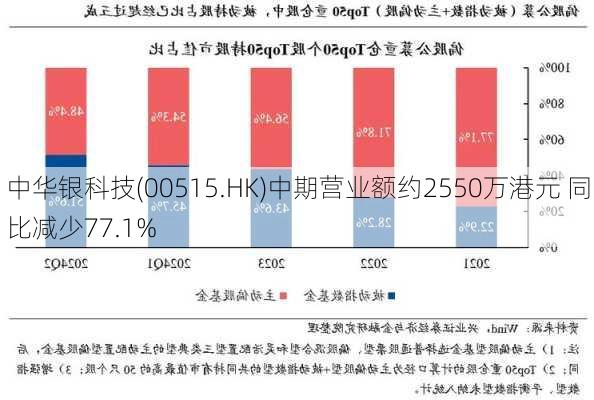 中华银科技(00515.HK)中期营业额约2550万港元 同比减少77.1%