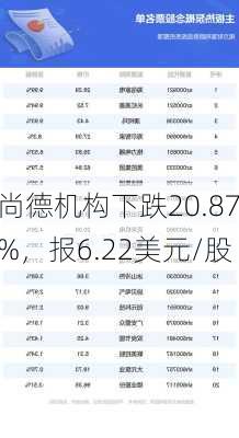 尚德机构下跌20.87%，报6.22美元/股