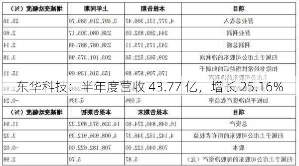 东华科技：半年度营收 43.77 亿，增长 25.16%