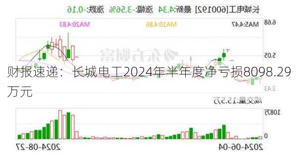 财报速递：长城电工2024年半年度净亏损8098.29万元