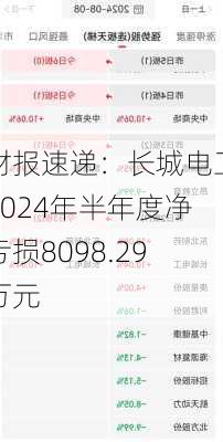 财报速递：长城电工2024年半年度净亏损8098.29万元