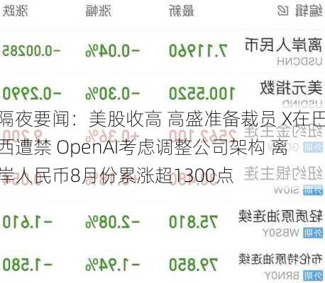 隔夜要闻：美股收高 高盛准备裁员 X在巴西遭禁 OpenAI考虑调整公司架构 离岸人民币8月份累涨超1300点