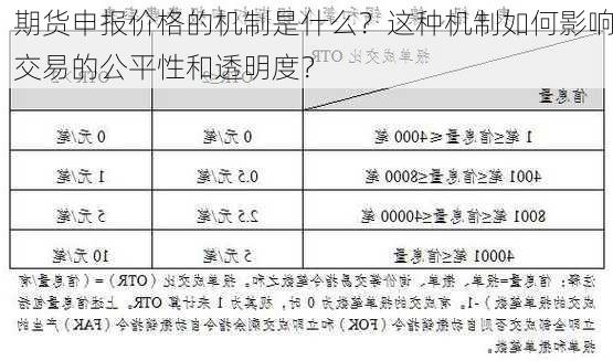 期货申报价格的机制是什么？这种机制如何影响交易的公平性和透明度？