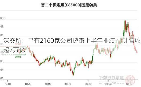 深交所：已有2160家公司披露上半年业绩 合计营收超7万亿