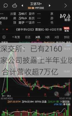 深交所：已有2160家公司披露上半年业绩 合计营收超7万亿