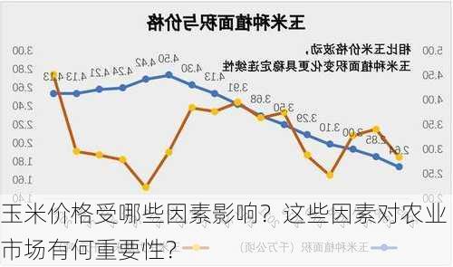 玉米价格受哪些因素影响？这些因素对农业市场有何重要性？