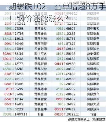 期螺跌102！空单增超8万手！钢价还能涨么？