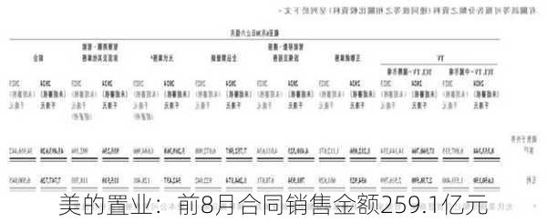 美的置业：前8月合同销售金额259.1亿元