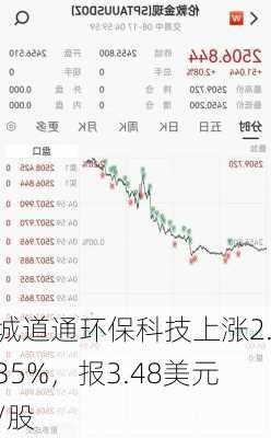 城道通环保科技上涨2.35%，报3.48美元/股