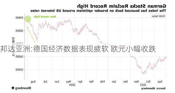 邦达亚洲:德国经济数据表现疲软 欧元小幅收跌