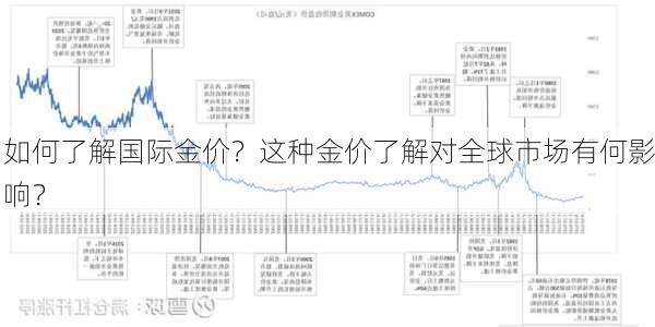 如何了解国际金价？这种金价了解对全球市场有何影响？