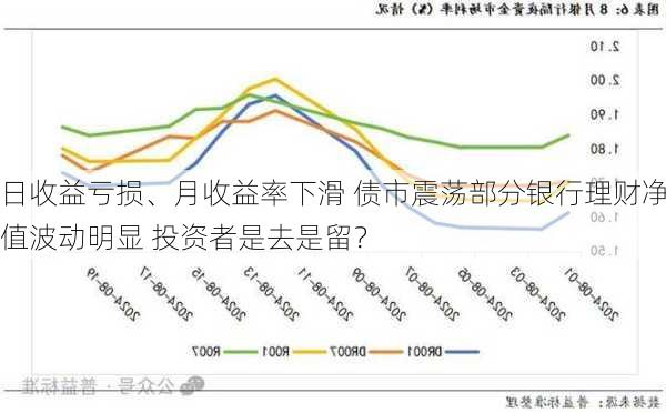 日收益亏损、月收益率下滑 债市震荡部分银行理财净值波动明显 投资者是去是留？